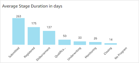 Dashboard-Average-Stage-Days.png