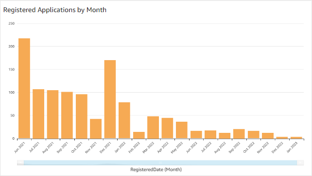 Dashboard-Registered-Apps-Month.png